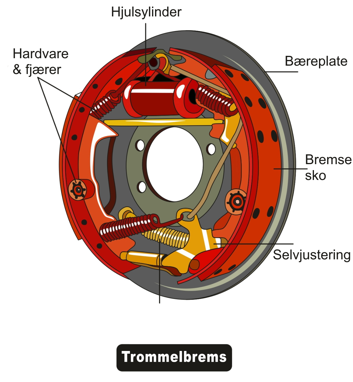 Bremseskoene og oppgavene deres